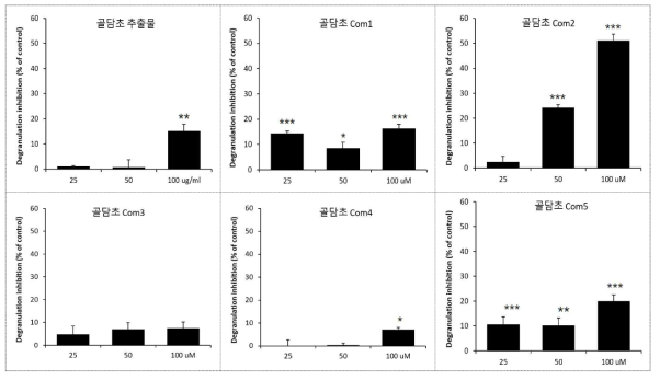 골담초 추출물 및 유효물질의 β-Hexosaminidase assay 항알러지 효능평가