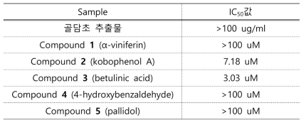 골담초 추출물 및 유효물질의 MTT assay의 IC50값