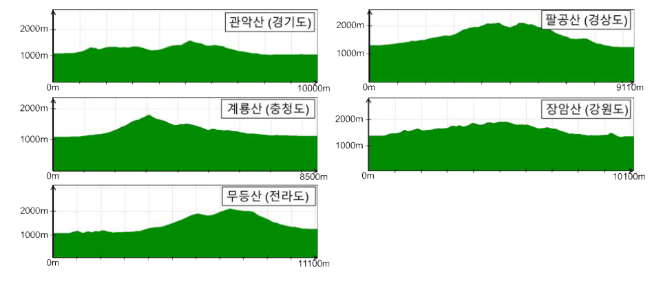 [보고서]한반도 분지 및 산지 지형에서의 지진파 증폭계수 레이어 생성