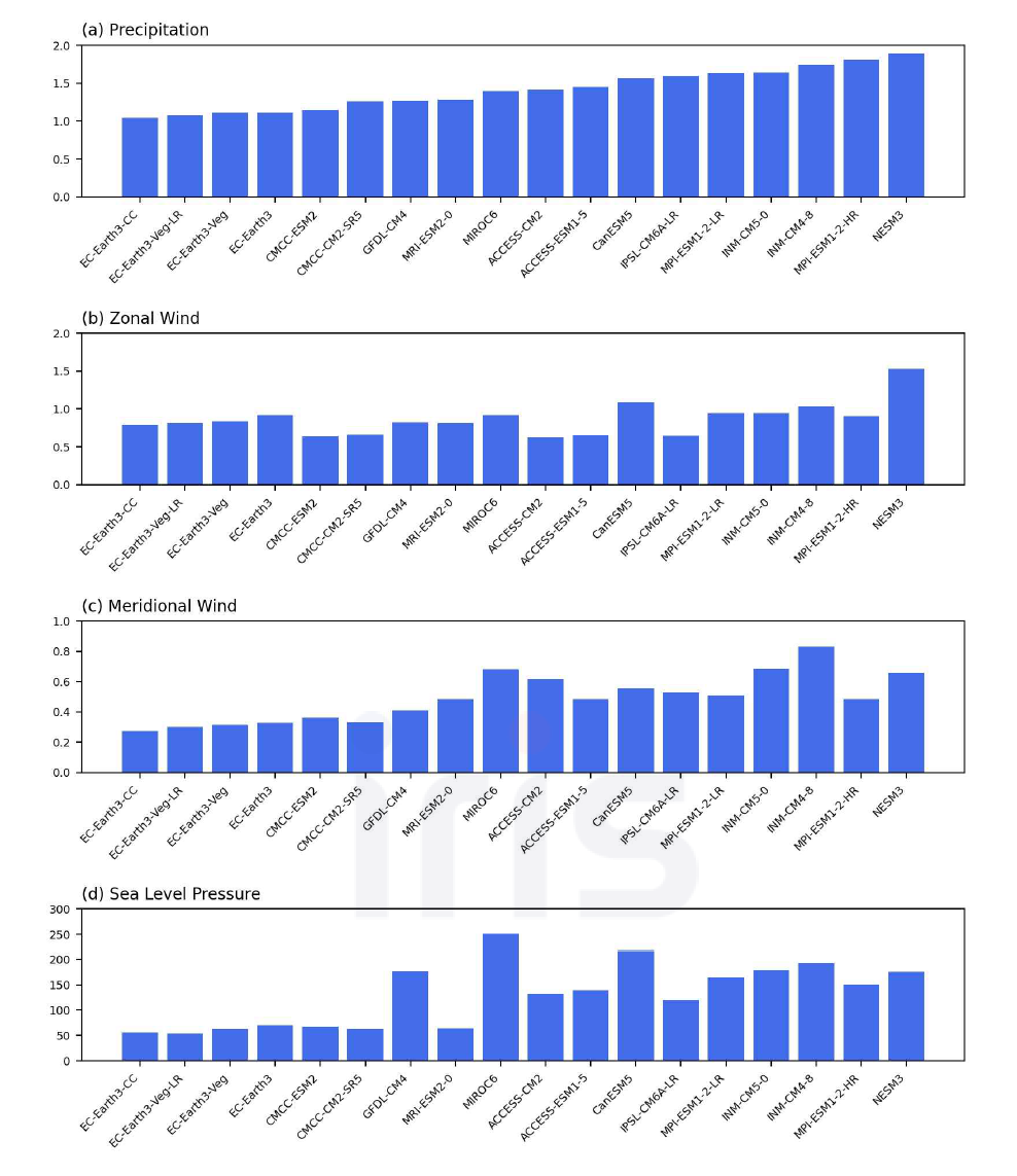 각 변수들의 모형 평균장의 bias의 절댓값을 동아시아 지역 (90-160E, 5-50N)에 대해 지역 평균을 한 뒤 강수 bias 오름차순 기준으로 정렬하여 나타낸 그림. (a) 강수, (b)표층 동서 바람, (c) 표층 남북 바람, (d) 해면기압