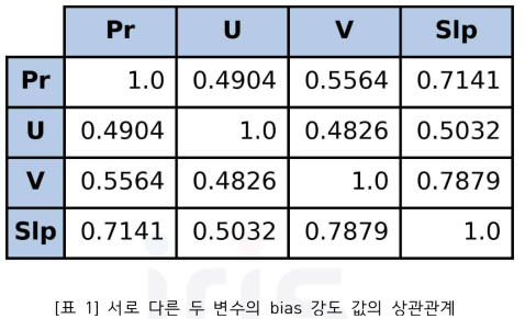 서로 다른 두 변수의 bias 강도 값의 상관관계