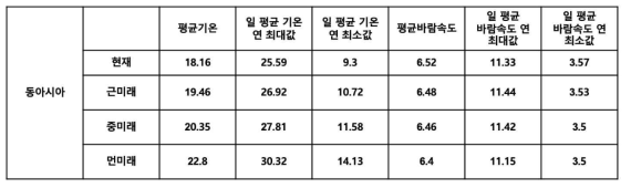 동아시아 지역의 연평균 평균 기온, 일 평균 기온 연 최대값, 일 평균 기온 연 최소값과 평균 바람속도, 일 평균 바람속도 연 최대값, 일 평균 바람속도 연 최소값