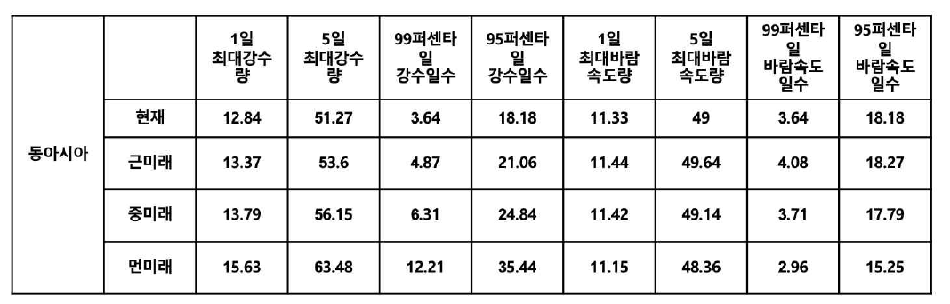 다중 모형 평균 SSP585 시나리오의 동아시아 지역 연평균 1일 최대 강수량, 5일 최대 강수량, 95 퍼센타일 강수 일수, 99 퍼센타일 강수 일수와 1일 최대 바람속도량, 5 일 최대 바람속도량, 95 퍼센타일 바람속도 일수, 99 퍼센타일 바람속도 일수