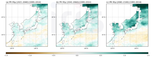 다중 모형 평균 SSP585 시나리오의 2월 95 퍼센타일 강수 일수. 그림의 (a)는 근미래 기간과 현재기간의 차이, (b)는 중미래 기간과 현재기간의 차이, (c)는 먼미래 기간과 현재기간의 차이를 음영으로 나타내었음