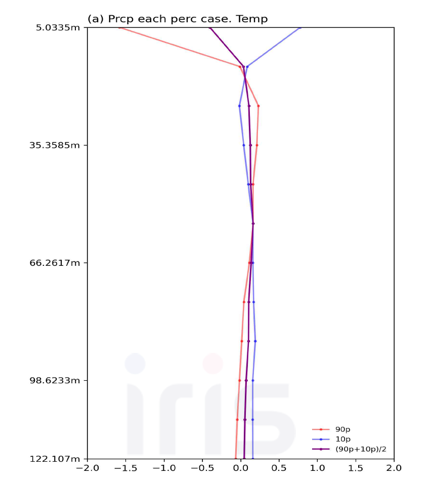 1980년부터 2021년까지의 여름철 강수 아노말리의 각 퍼센타일에 해당하는 날의 0일부터 7일까지 누적한 온도 아 노말리의 동아시아 지역 평균 프로파일. 빨간선의 경우 90퍼센 타일을 나타내고, 파란선의 경우 10퍼센타일을 나타내며, 보라색 선의 경우 90퍼센타일과 10퍼센타일의 평균 값을 나타냄