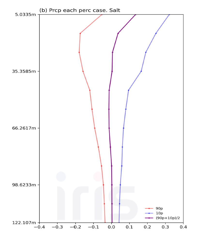 1980년부터 2021년까지의 여름철 강수 아노말리의 각 퍼센타일에 해당하는 날의 0일부터 7일까지 누적한 염분 아 노말리의 동아시아 지역 평균 프로파일. 빨간선의 경우 90퍼센 타일을 나타내고, 파란선의 경우 10퍼센타일을 나타내며, 보라색 선의 경우 90퍼센타일과 10퍼센타일의 평균 값을 나타냄