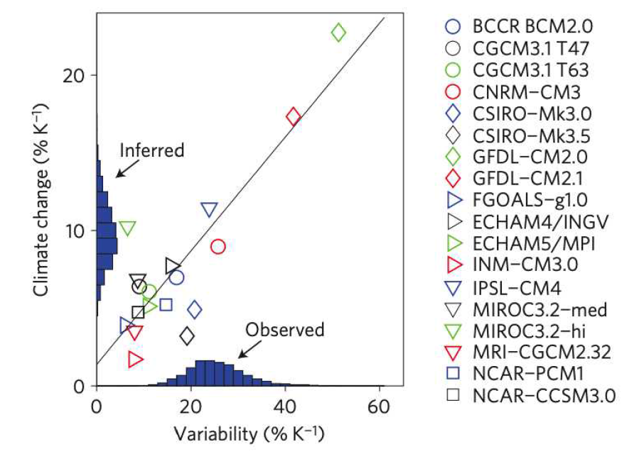 현재 기후의 경년 변동 강도와 극한 강수의 미래 기후 변화 강도간의 scatter plot. (O’Gorman, 2012)