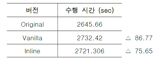 커널 코드 인라인을 적용 여부에 따른 서브루틴 p4z_che의 수행 시간. (1 코어, GNU 컴파일러, 30일 수행, 15회 평균)