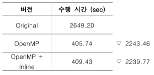 OpenMP 지시문 삽입 적용 여부에 따른 서브루틴 p4z_che의 수행 시간. (1 코어, 8개 thread, GNU 컴파일러, 30일 수행, 15회 평균)