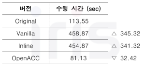 OpenACC 지시문 삽입 적용 여부에 따른 서브루틴 p4z_che의 수행 시간. (1 코어, PGI 컴파일러, 30일 수행, 10회 평균)