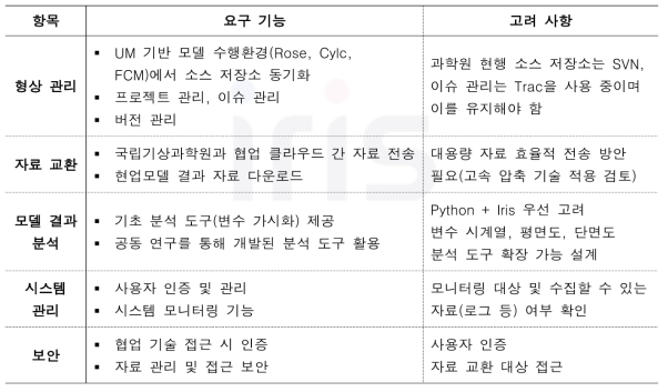 협업 최적화 기술 요구사항