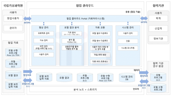 협업 클라우드 시스템 구성도