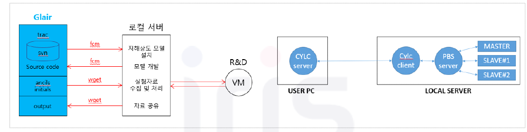 가상화 기반 표준 환경 및 Cylc Task Dependency (출처: 기후예측모델 연구개발자 기술 워크숍 자료, 2021.6.23.)