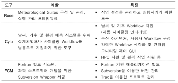 UM 기반 모델링 수행 도구 역할 및 특징