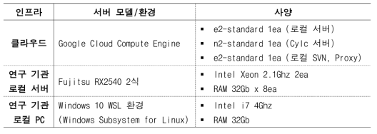 GloSea 저해상도 모델 수행 및 협업 클라우드 시험 환경 구성