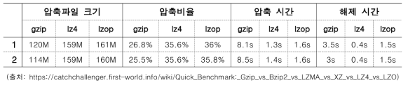 압축 소프트웨어 성능 비교 (원본 크기 445M, Intel i5, 8G RAM)