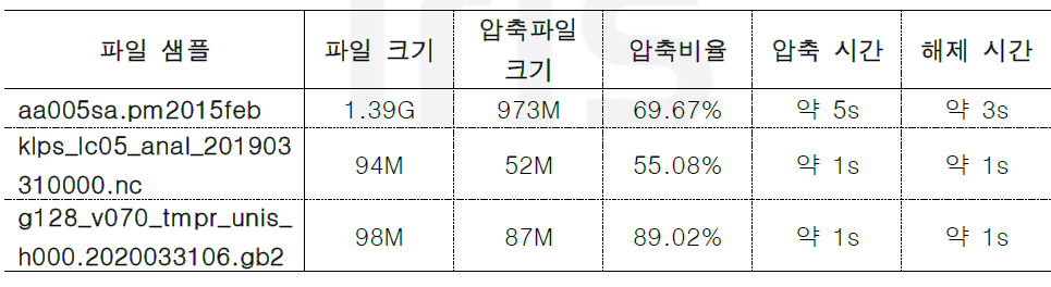 모델 결과 자료 lz4 적용 성능 (4core, KVM 환경)