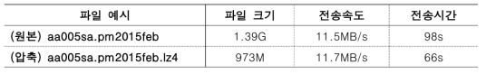 모델 결과 자료 압축 전후 전송 시간 비교