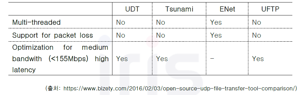 UDP 기반 전송 기술