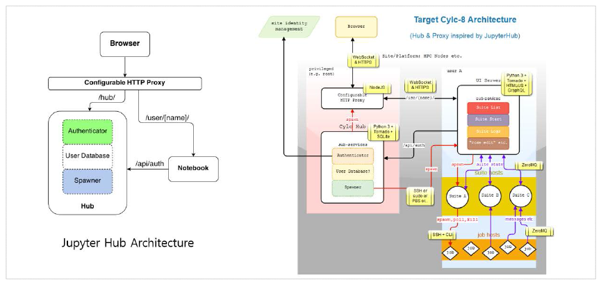 Jupyter Hub, Cylc-8 Architecture