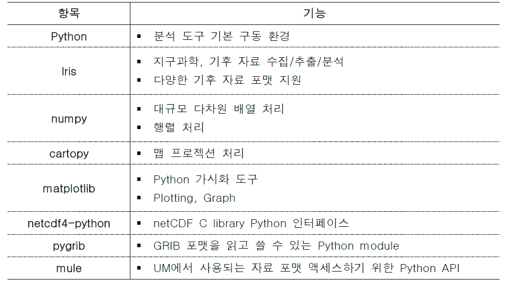 분석 도구 기본 구동 환경 및 주요 라이브러리