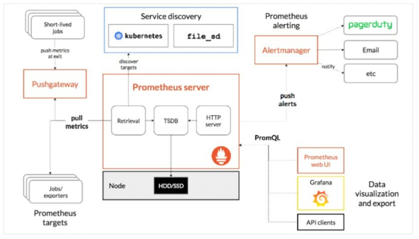 Promethus Architecture (https://prometheus.io/assets/architecture.png)