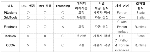 Auto Coding 도구의 특징(Porter et al. (2018))