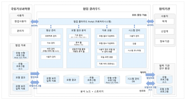 협업 클라우드 시스템 구성도