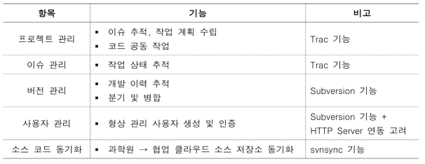 공동 연구를 위한 형상 관리 기능