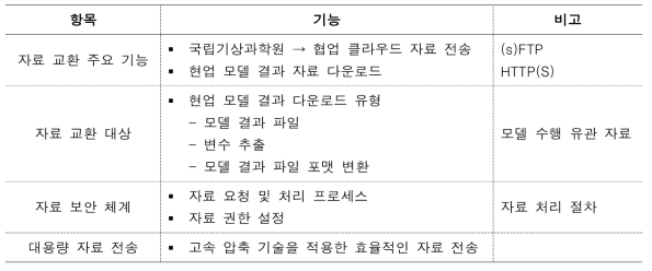 공동 연구를 위한 자료 교환 기능