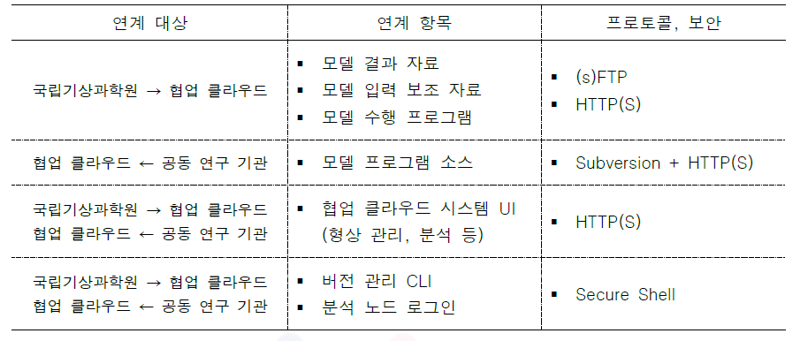 국립기상과학원과 협업 클라우드 시스템 간 연계 프로토콜 및 보안