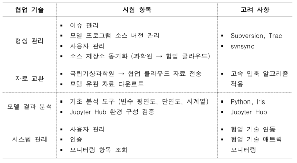 협업 최적화 기술 시험 항목