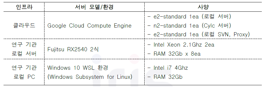 저해상도 모델 수행 및 협업 클라우드 시험 환경 구성