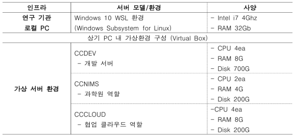 협업 최적화 기술 시험 환경 구성