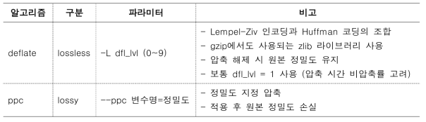 GloSea6 적용 압축 알고리즘 파라미터 및 설명