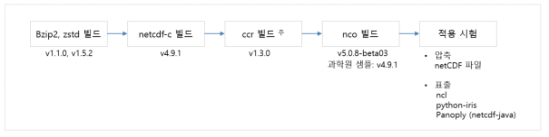 Zstandard 적용 절차 및 시험 방법