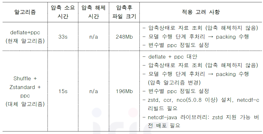 Zstandard 적용 시험 결과 요약