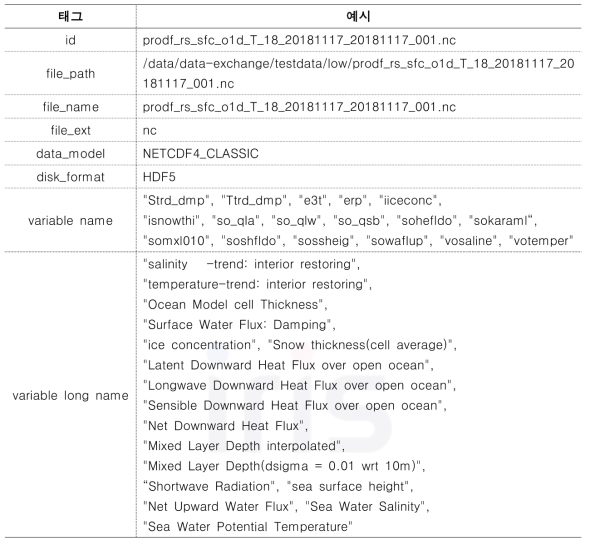 메타 정보 생성 및 색인을 위한 카탈로그 포맷