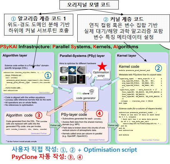 PSyclone의 PSyKAl 접근 방식의 흐름도 및 포트란 코드 예시 (https://www.metoffice.gov.uk/research/weather/weather-science-it/modelling-support 참조)