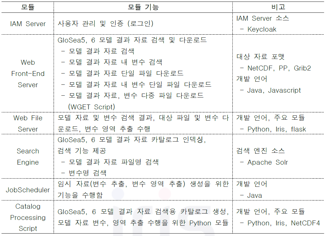 모델 자료 다운로드 및 영역 추출 모듈별 기능