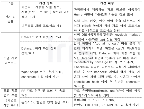 모델 자료 다운로드, 영역 추출 기능 확대 항목