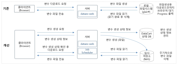 모델 자료 변수 다운로드 프로세스 개선