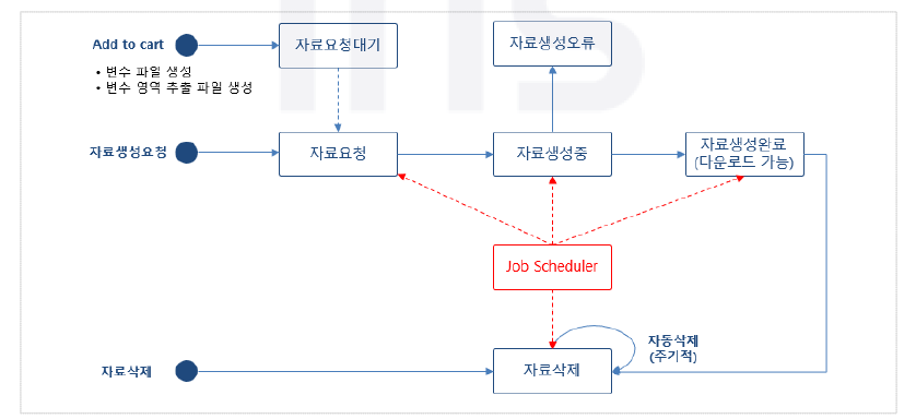 자료 처리 상태 전이