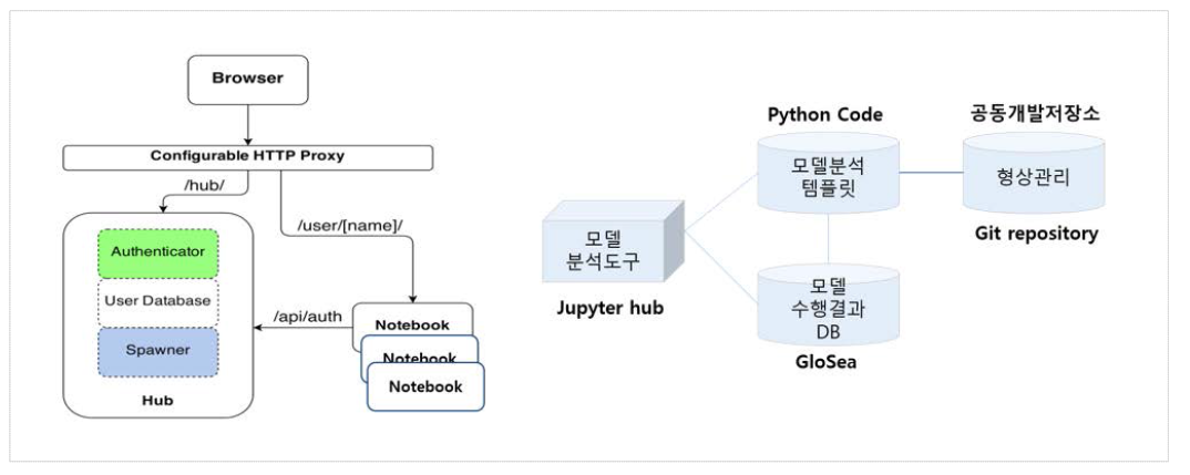 JupyterHub Architecture, 모델 분석 도구 개발 구조