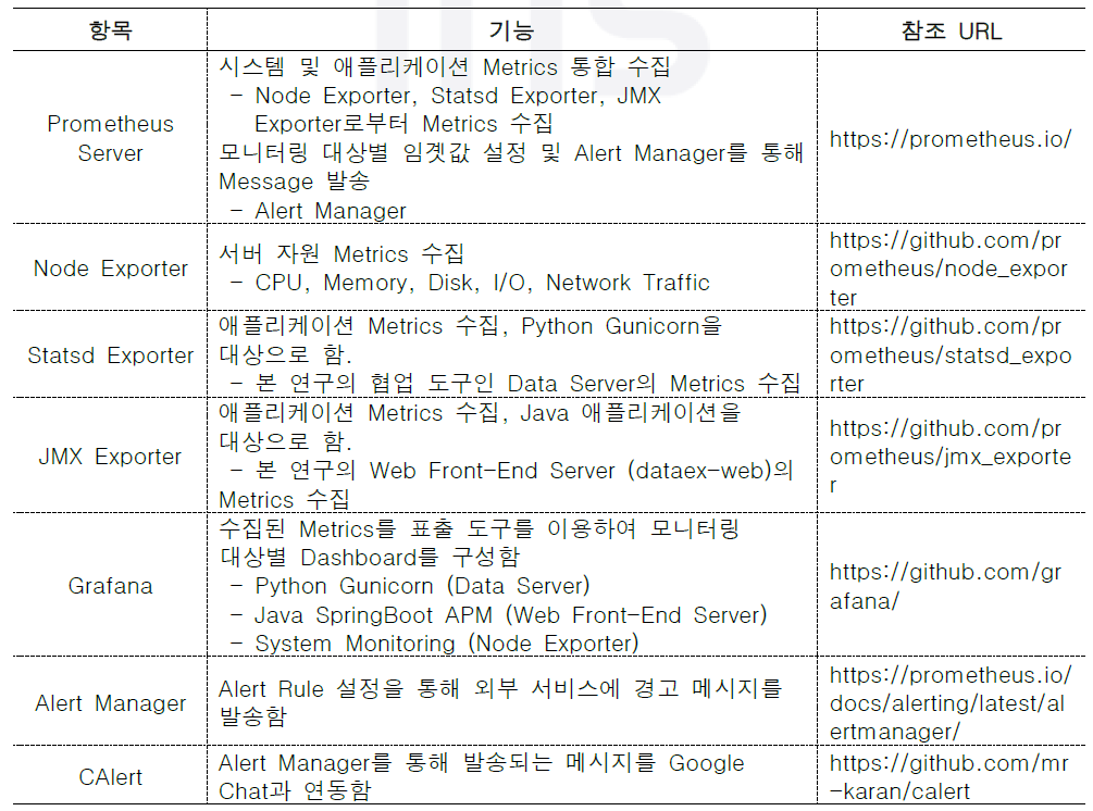 모니터링 구성 항목 및 기능