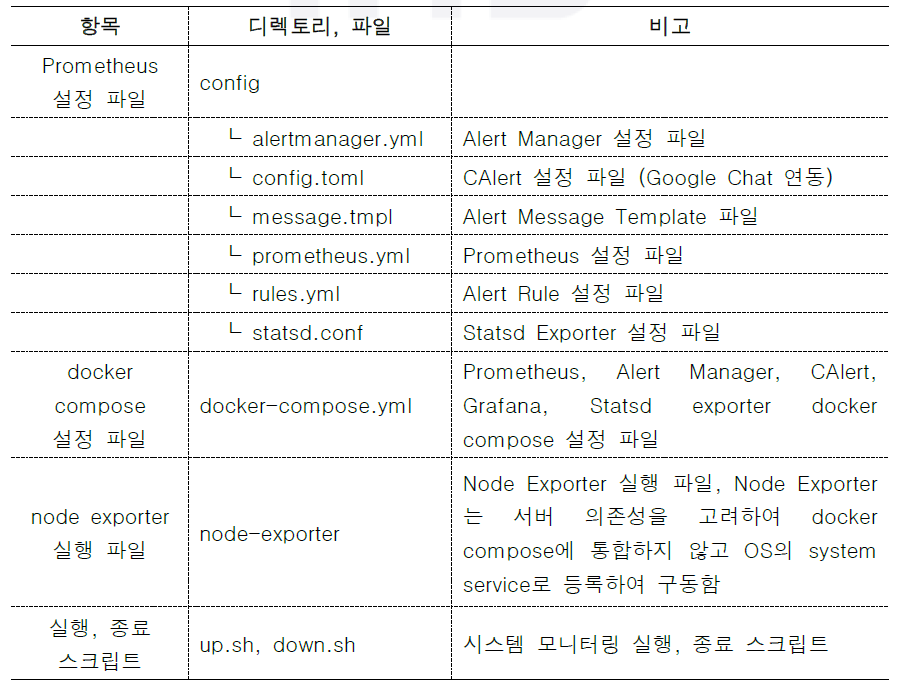 시스템 모니터링 설정 파일 및 실행/종료 스크립트