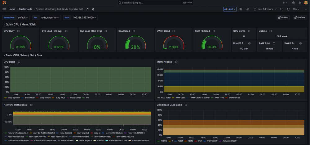 시스템 모니터링 Dashboard (CPU, Memory, Disk, I/O, Network Traffic)