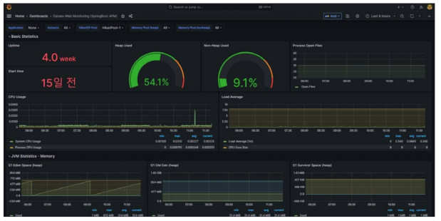 애플리케이션 모니터링 Dashboard (Web Front-End Server)