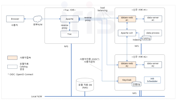 시스템 설치 구성도 (APCC 서버 및 네트워크 환경)