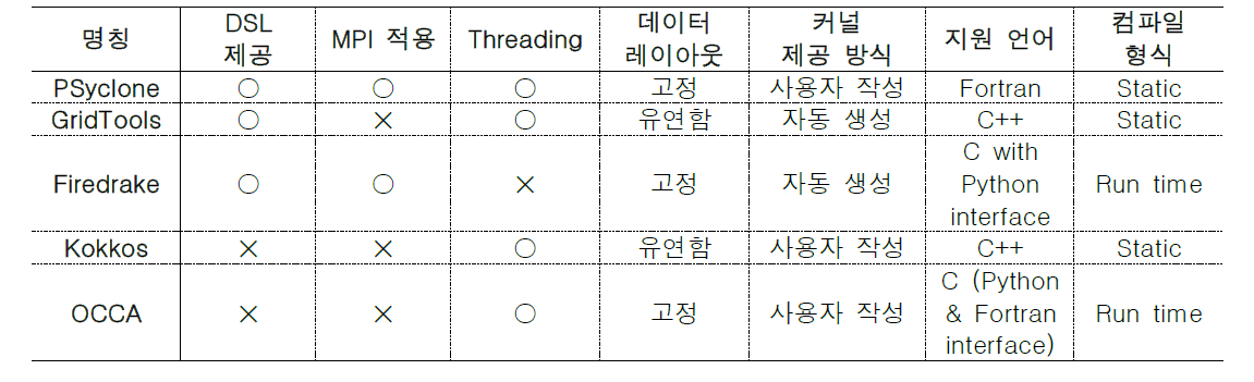 Auto Coding 도구의 특징(Porter et al. (2018))